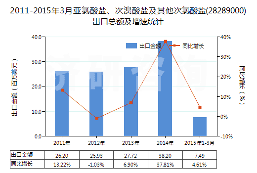 2011-2015年3月亞氯酸鹽、次溴酸鹽及其他次氯酸鹽(28289000)出口總額及增速統(tǒng)計(jì)